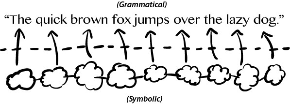 from grammatical to symbolic thinking