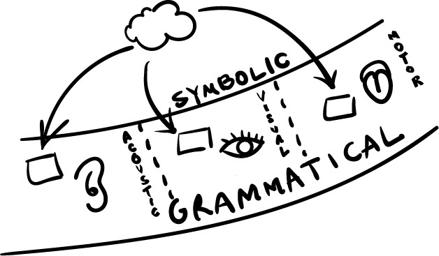 relationship between the symbolic and the grammatical