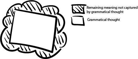 meaning loss when going from symbolic to grammatical