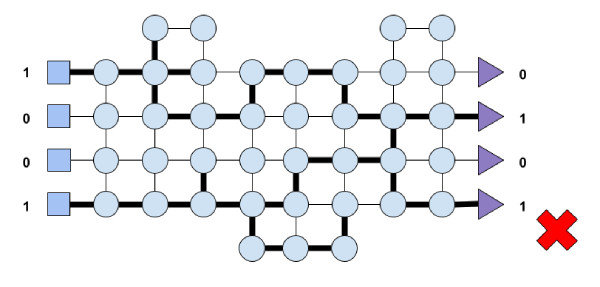 Fig 5. The network performs the operation (1, 0, 0, 1) −→ (0, 1, 0, 1). Such mapping is rated negatively by the system.