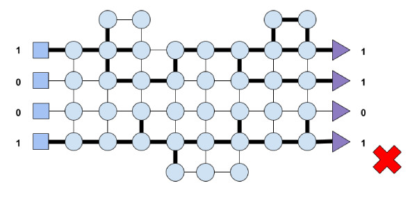 Fig 6. The network performs the operation (1, 0, 0, 1) −→ (1, 1, 0, 1). Such mapping is rated again negatively by the system.